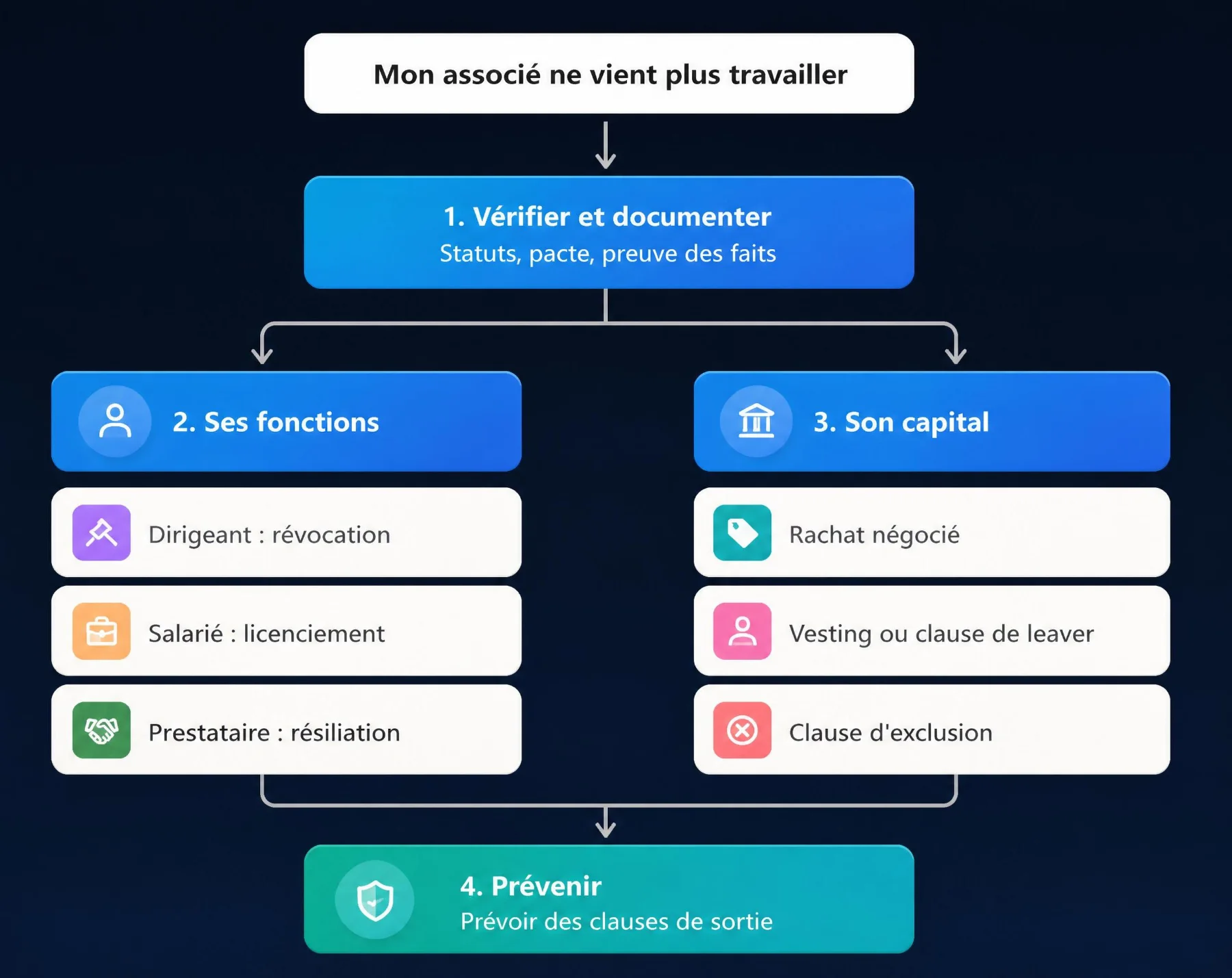 etapes associe ne vient plus travailler