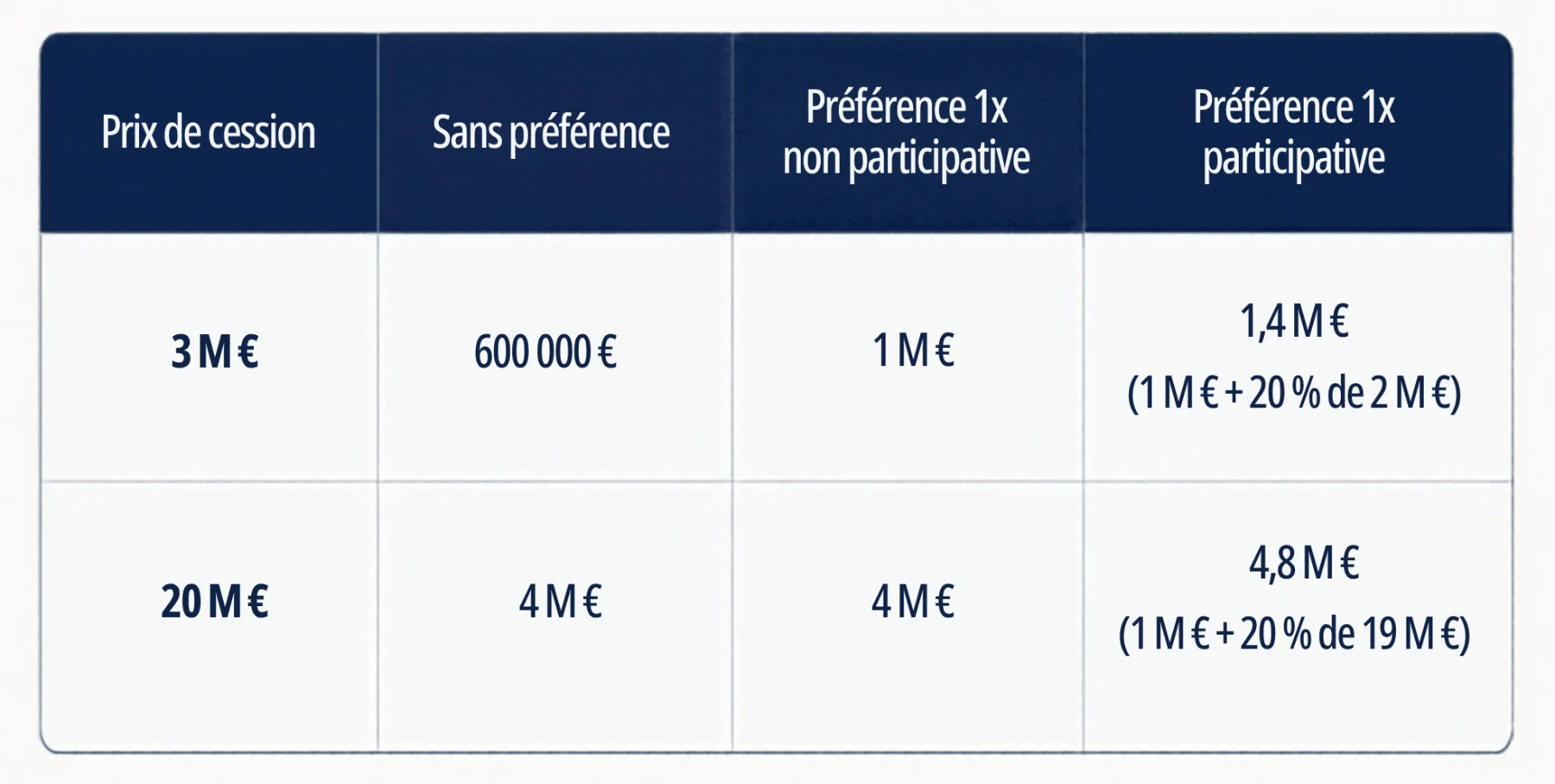 exemple liquidation preferentielle